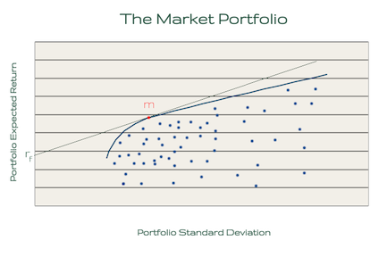 Market Portfolio